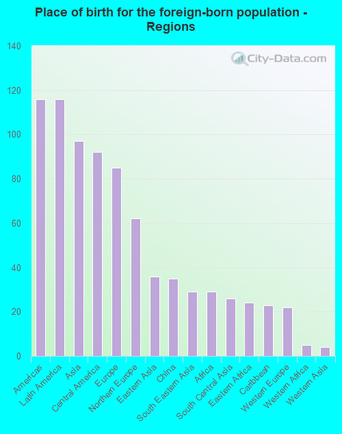 Place of birth for the foreign-born population - Regions