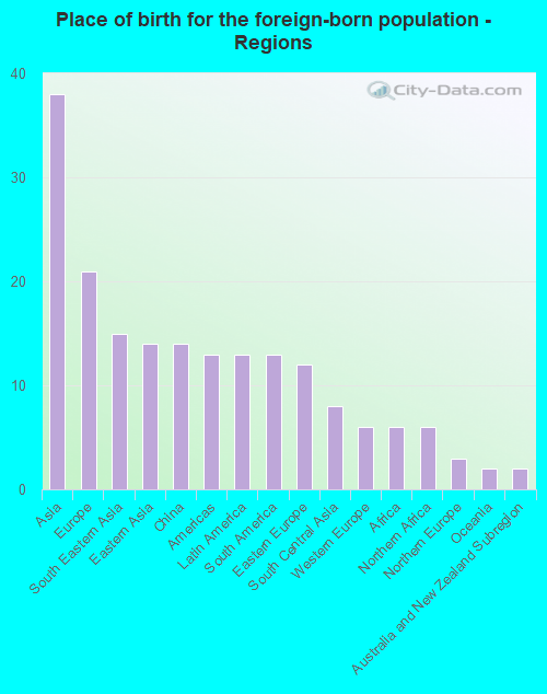 Place of birth for the foreign-born population - Regions