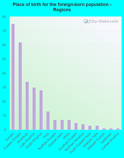 Place of birth for the foreign-born population - Regions