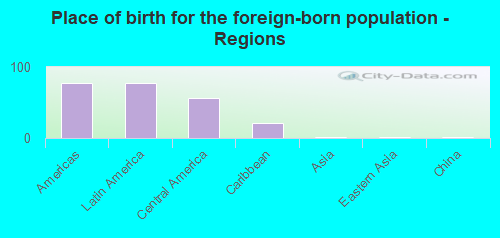 Place of birth for the foreign-born population - Regions