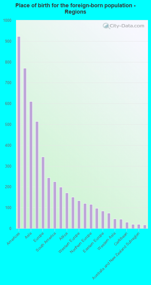 Place of birth for the foreign-born population - Regions