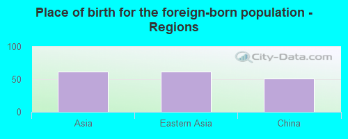 Place of birth for the foreign-born population - Regions