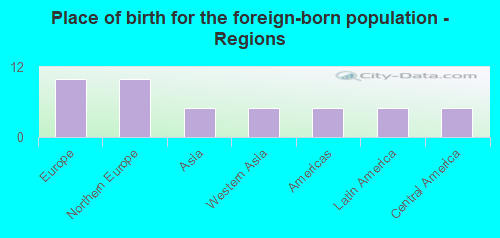 Place of birth for the foreign-born population - Regions