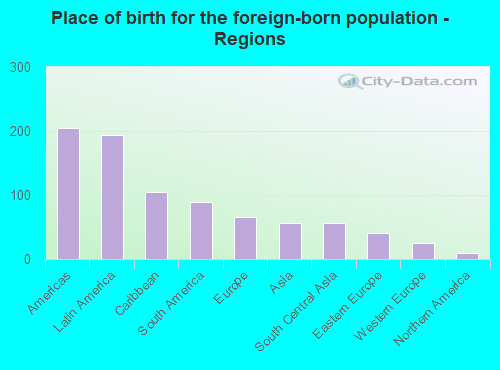 Place of birth for the foreign-born population - Regions