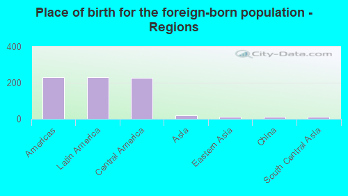 Place of birth for the foreign-born population - Regions