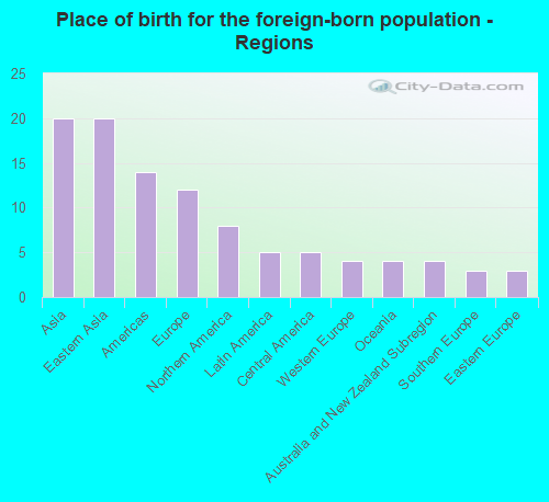 Place of birth for the foreign-born population - Regions