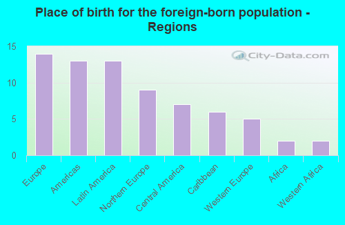 Place of birth for the foreign-born population - Regions