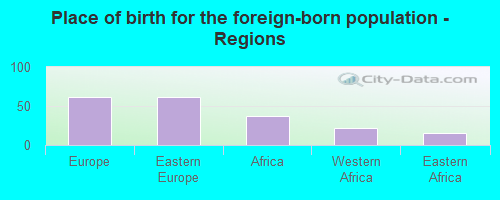 Place of birth for the foreign-born population - Regions