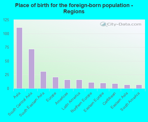 Place of birth for the foreign-born population - Regions