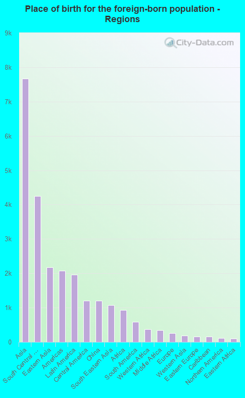 Place of birth for the foreign-born population - Regions