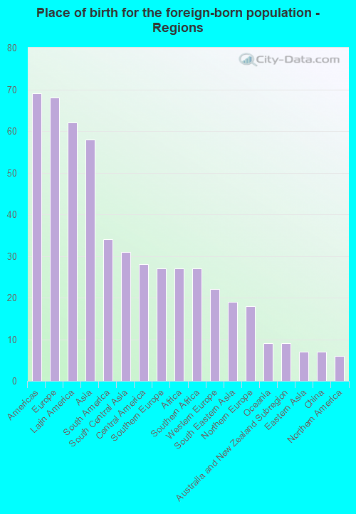 Place of birth for the foreign-born population - Regions