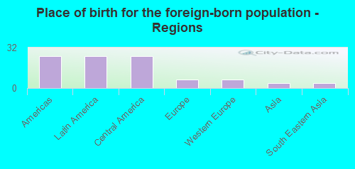 Place of birth for the foreign-born population - Regions