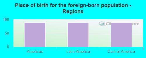 Place of birth for the foreign-born population - Regions