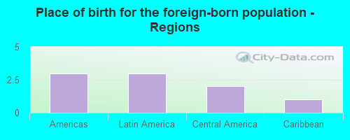 Place of birth for the foreign-born population - Regions