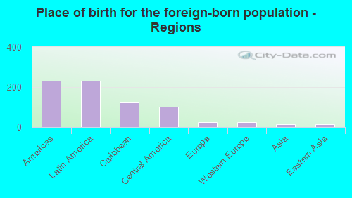 Place of birth for the foreign-born population - Regions