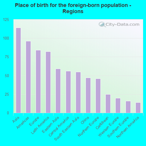 Place of birth for the foreign-born population - Regions