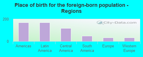 Place of birth for the foreign-born population - Regions