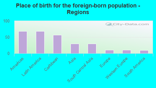 Place of birth for the foreign-born population - Regions