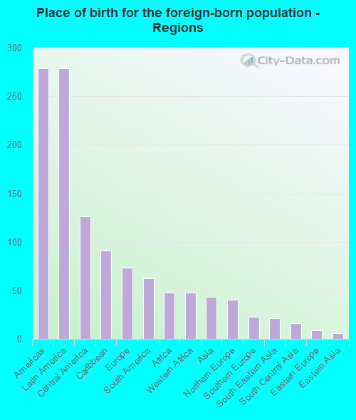 Place of birth for the foreign-born population - Regions