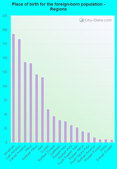 Place of birth for the foreign-born population - Regions
