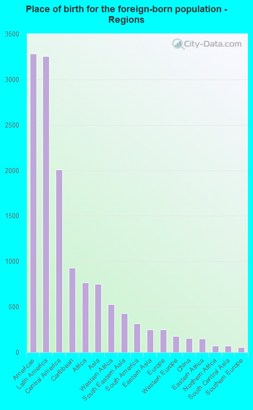 Place of birth for the foreign-born population - Regions