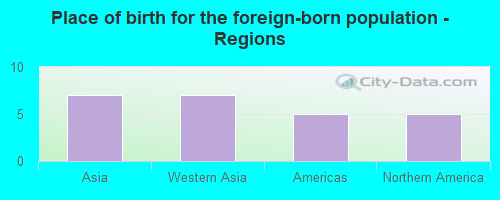 Place of birth for the foreign-born population - Regions