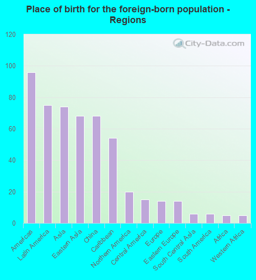 Place of birth for the foreign-born population - Regions