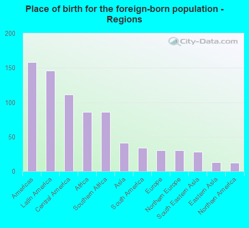 Place of birth for the foreign-born population - Regions