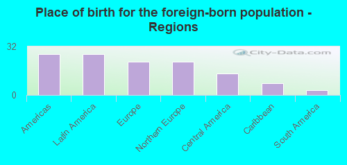 Place of birth for the foreign-born population - Regions