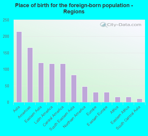 Place of birth for the foreign-born population - Regions