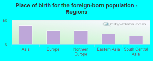 Place of birth for the foreign-born population - Regions