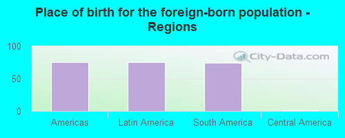 Place of birth for the foreign-born population - Regions