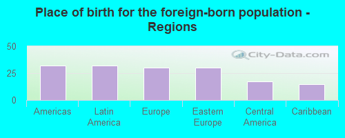 Place of birth for the foreign-born population - Regions