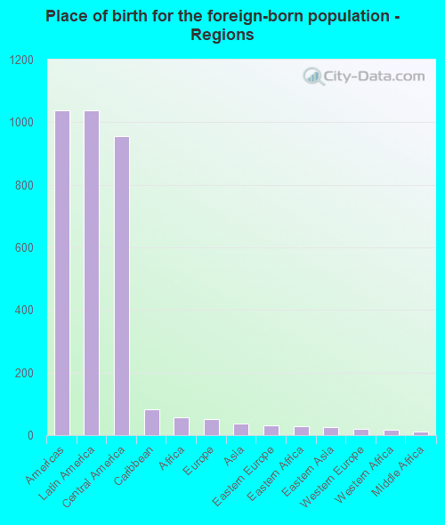 Place of birth for the foreign-born population - Regions