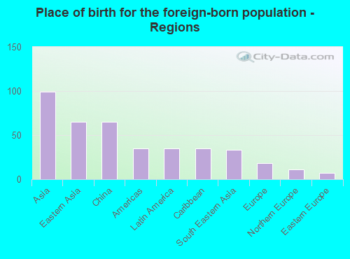 Place of birth for the foreign-born population - Regions