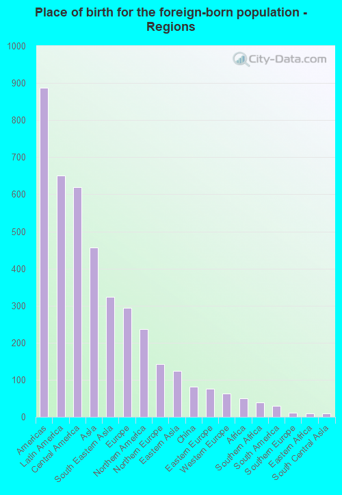 Place of birth for the foreign-born population - Regions