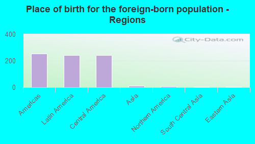 Place of birth for the foreign-born population - Regions