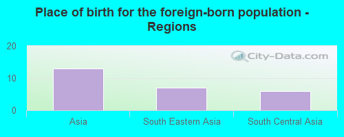 Place of birth for the foreign-born population - Regions