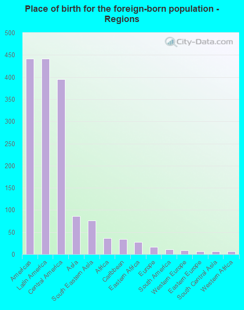 Place of birth for the foreign-born population - Regions