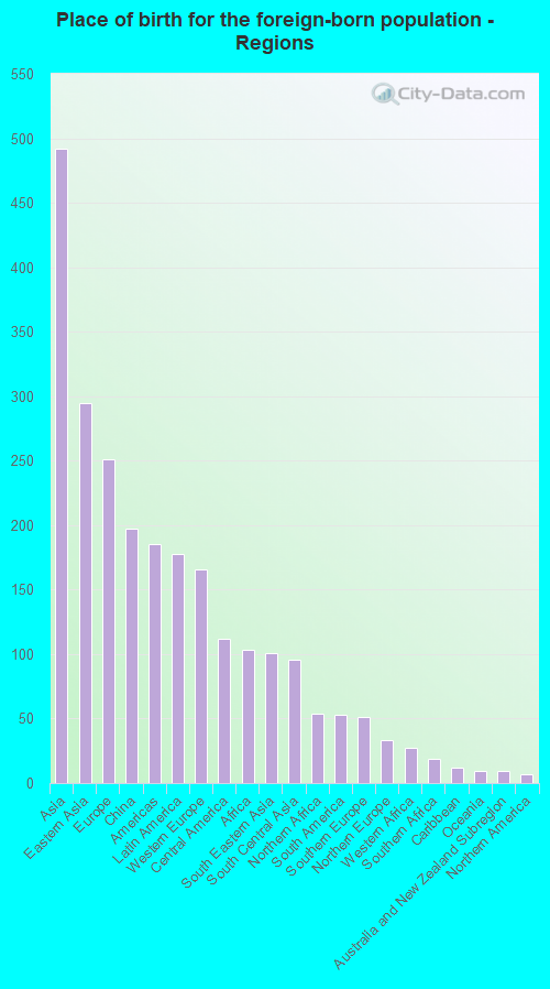 Place of birth for the foreign-born population - Regions