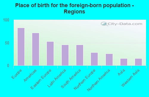 Place of birth for the foreign-born population - Regions