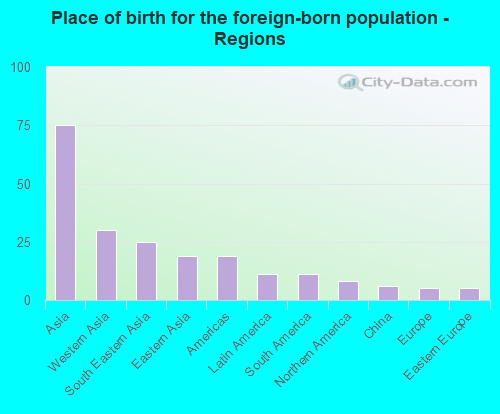 Place of birth for the foreign-born population - Regions