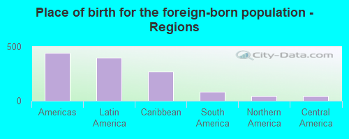 Place of birth for the foreign-born population - Regions