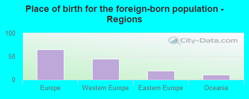 Place of birth for the foreign-born population - Regions