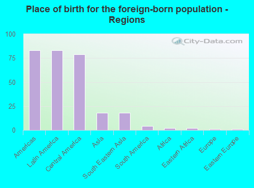 Place of birth for the foreign-born population - Regions