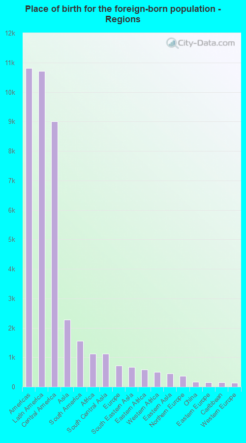 Place of birth for the foreign-born population - Regions