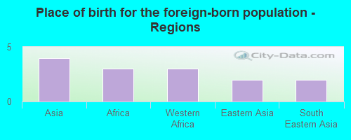 Place of birth for the foreign-born population - Regions