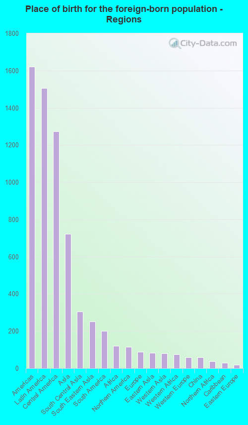 Place of birth for the foreign-born population - Regions