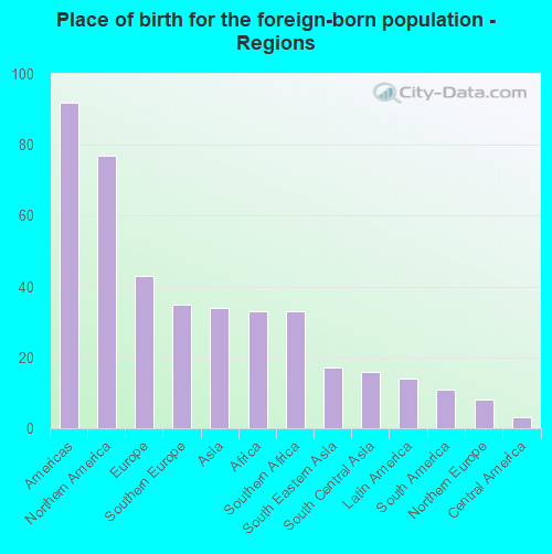 Place of birth for the foreign-born population - Regions