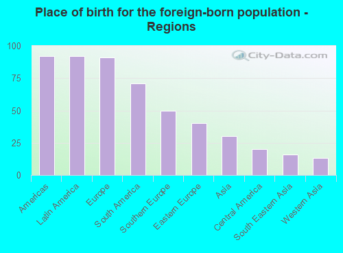 Place of birth for the foreign-born population - Regions